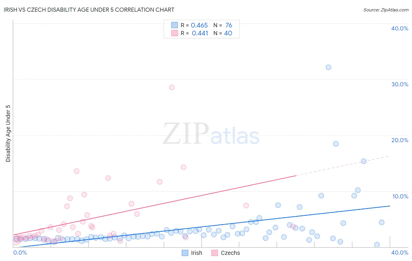 Irish vs Czech Disability Age Under 5