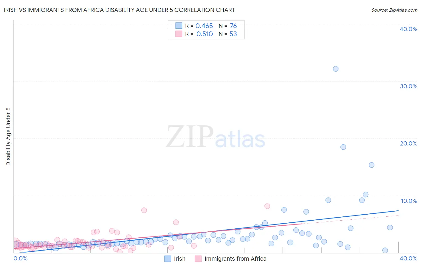 Irish vs Immigrants from Africa Disability Age Under 5