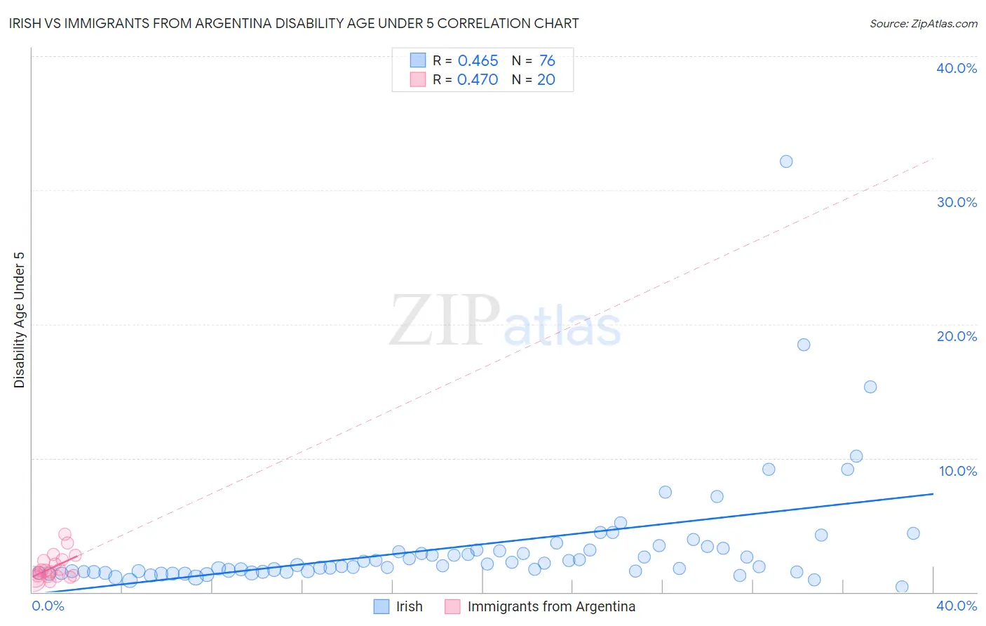 Irish vs Immigrants from Argentina Disability Age Under 5