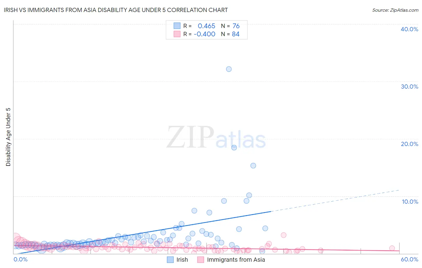 Irish vs Immigrants from Asia Disability Age Under 5