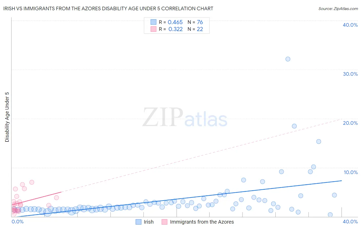 Irish vs Immigrants from the Azores Disability Age Under 5