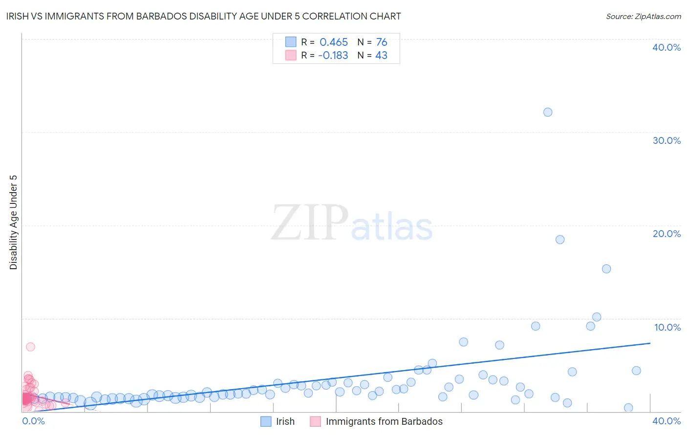 Irish vs Immigrants from Barbados Disability Age Under 5