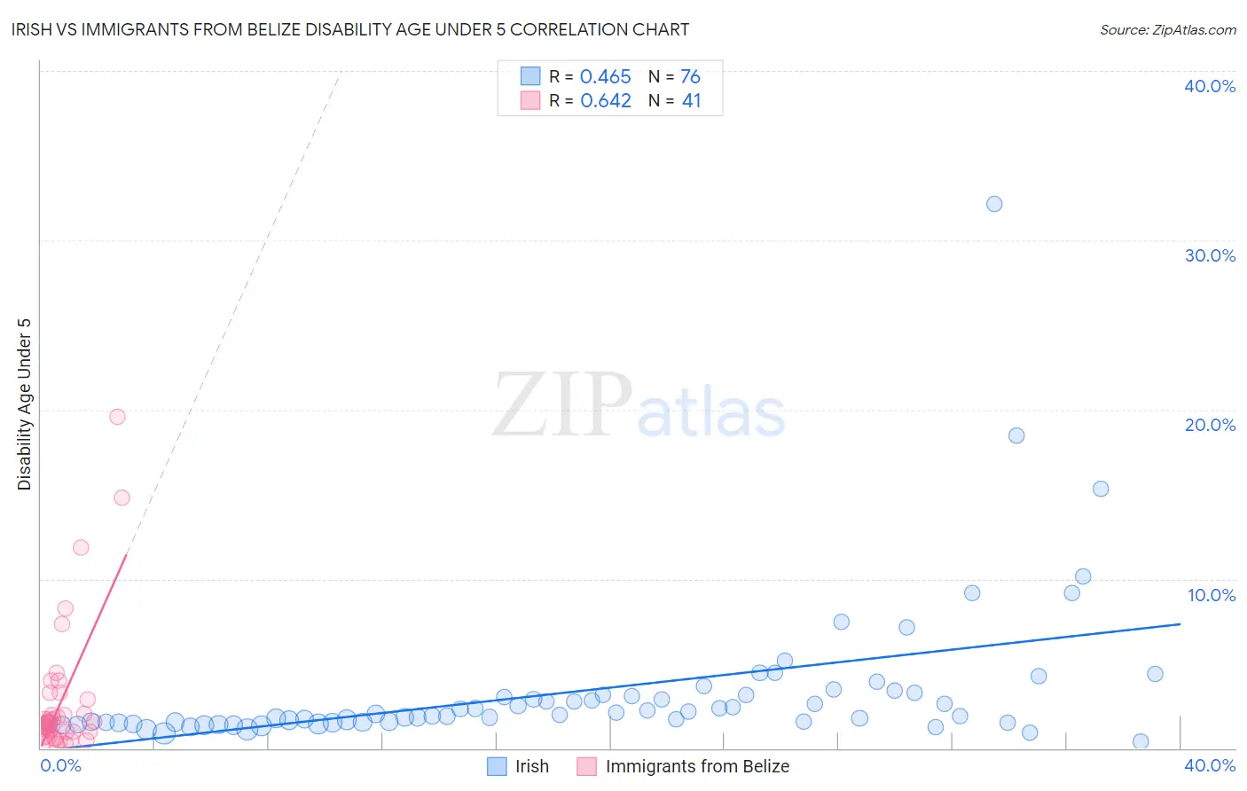 Irish vs Immigrants from Belize Disability Age Under 5