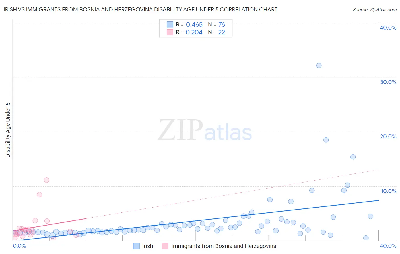 Irish vs Immigrants from Bosnia and Herzegovina Disability Age Under 5