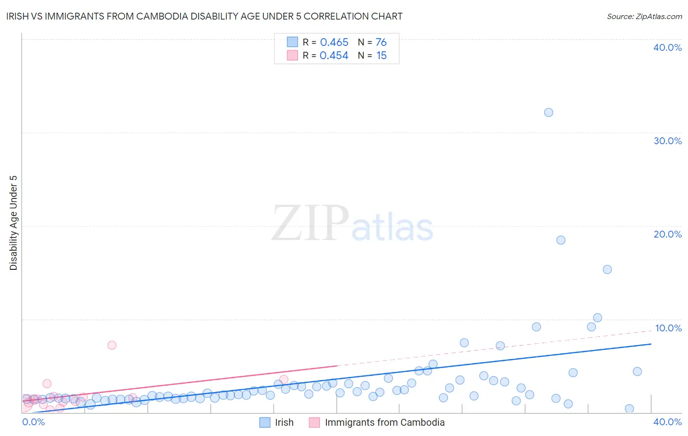 Irish vs Immigrants from Cambodia Disability Age Under 5