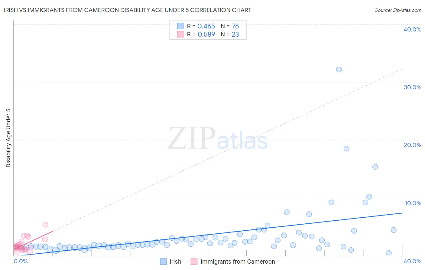 Irish vs Immigrants from Cameroon Disability Age Under 5