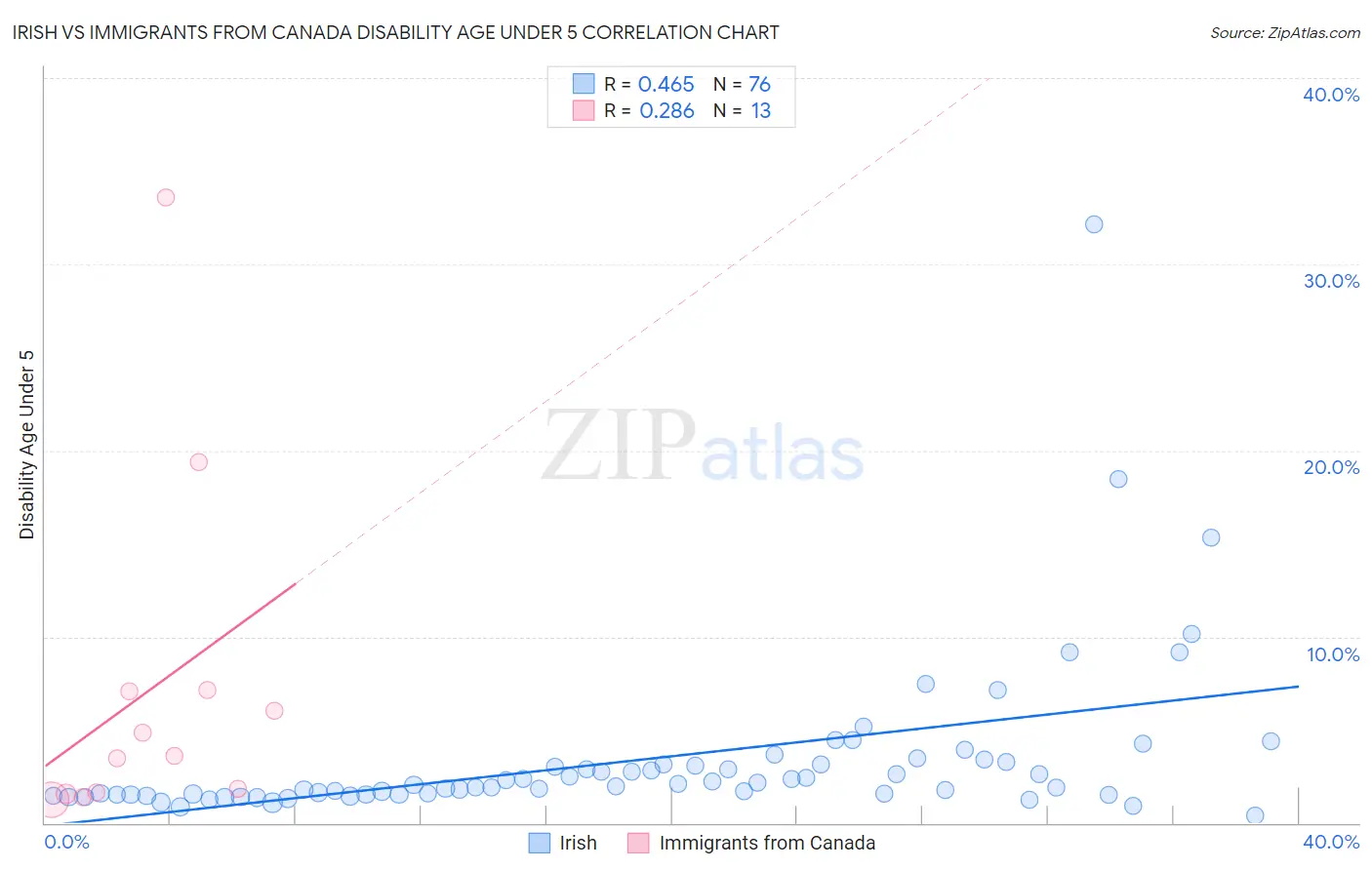 Irish vs Immigrants from Canada Disability Age Under 5