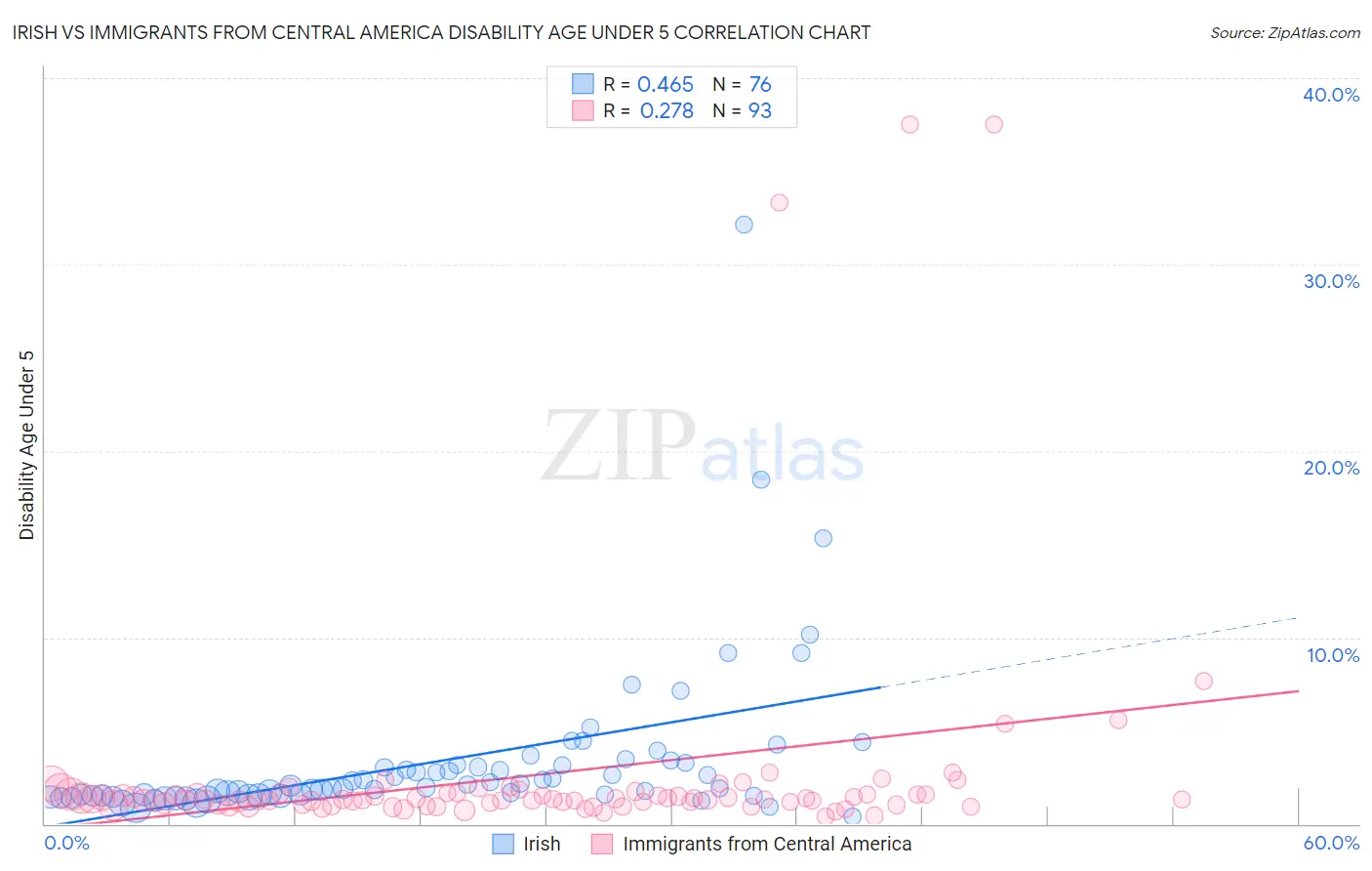 Irish vs Immigrants from Central America Disability Age Under 5