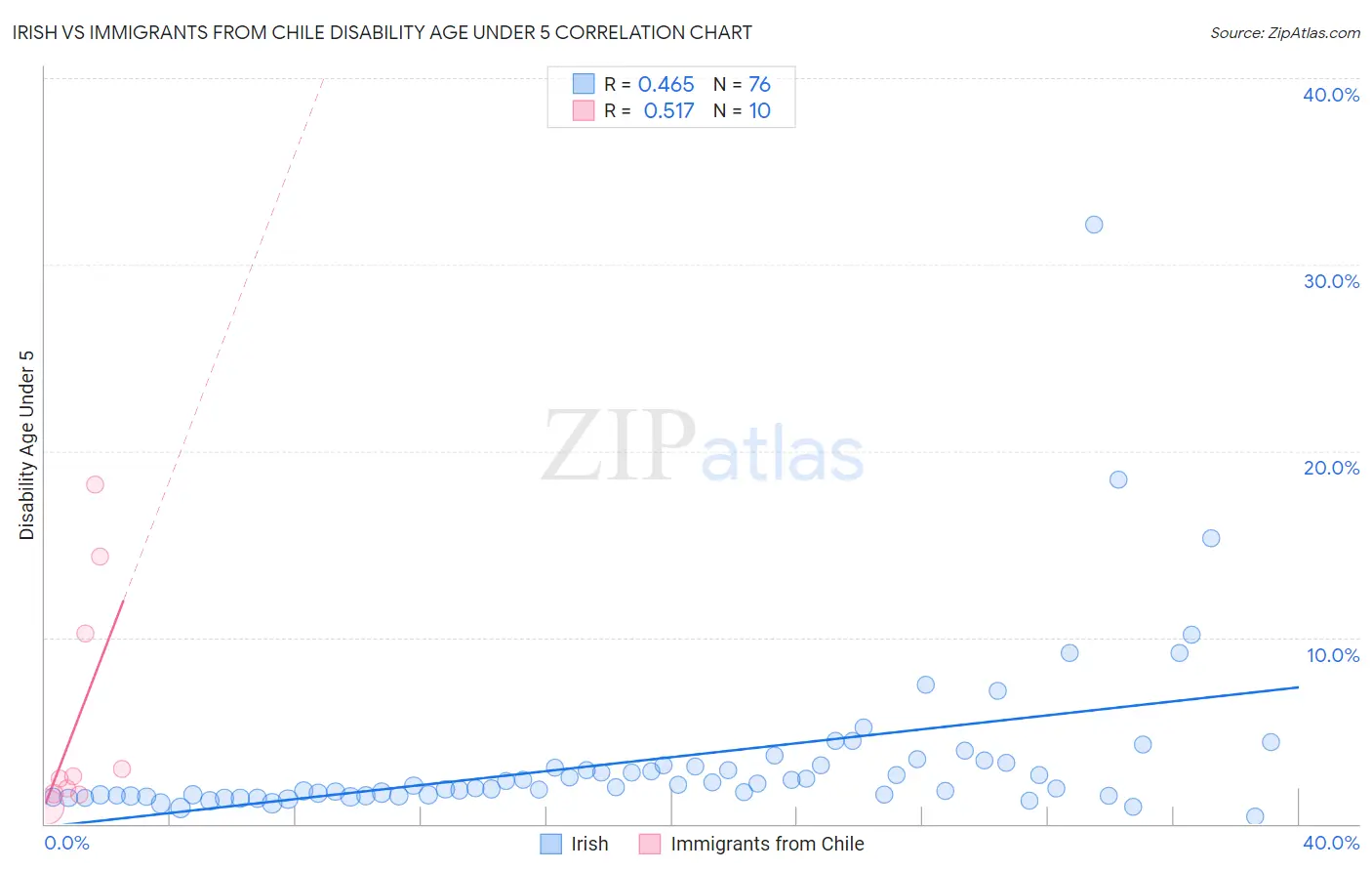 Irish vs Immigrants from Chile Disability Age Under 5