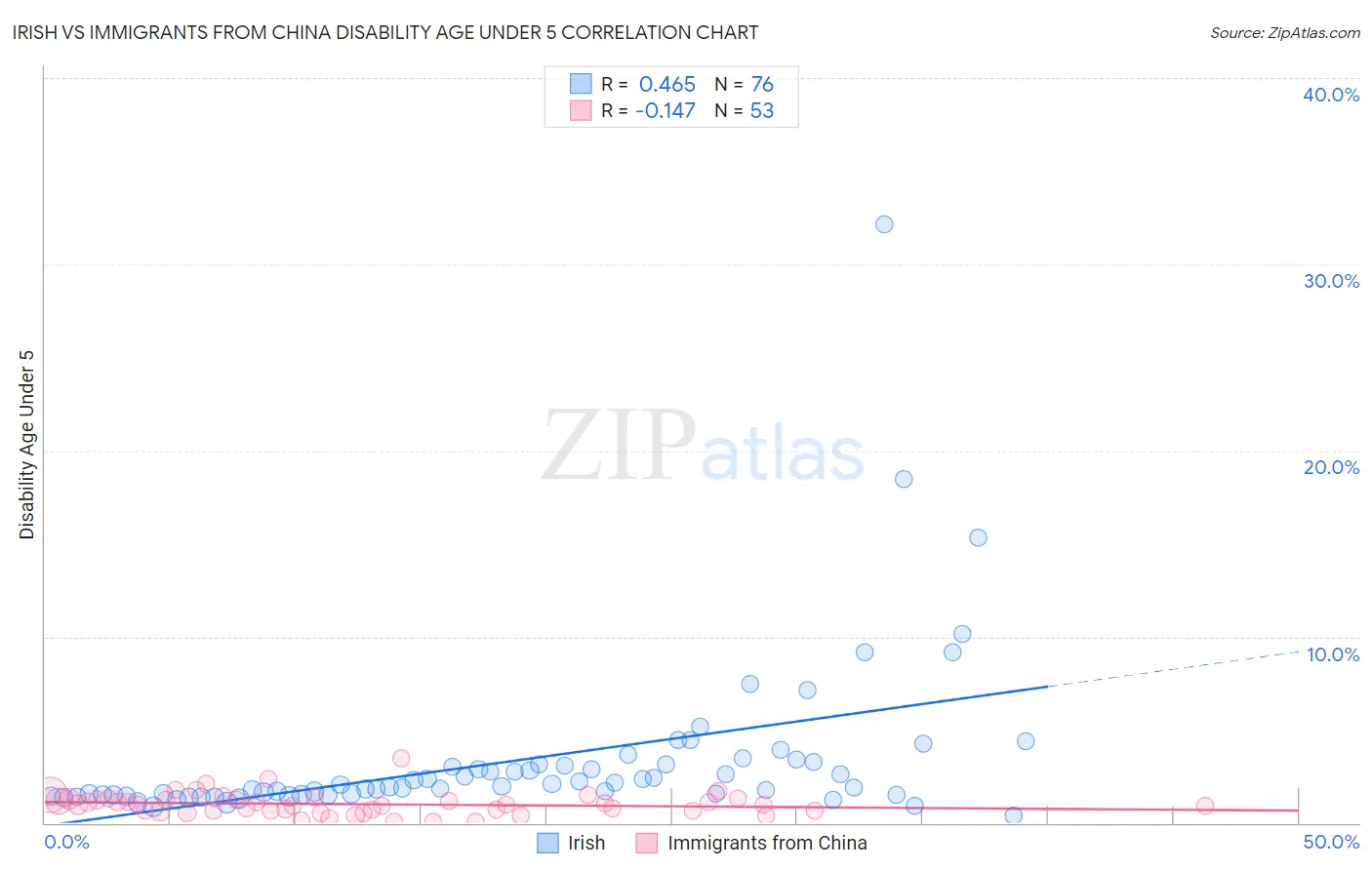 Irish vs Immigrants from China Disability Age Under 5