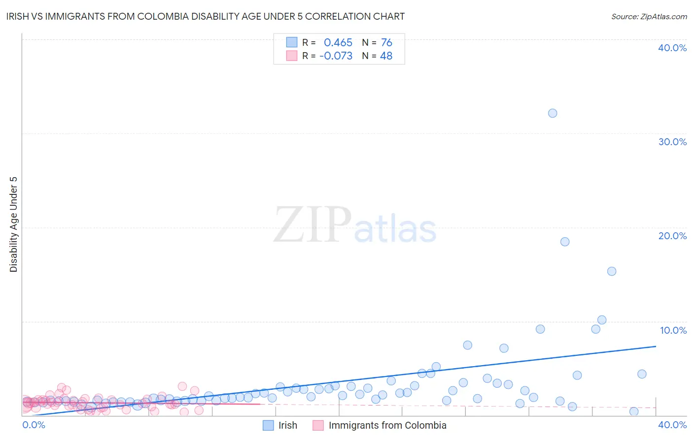 Irish vs Immigrants from Colombia Disability Age Under 5