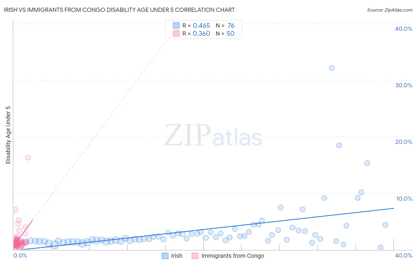 Irish vs Immigrants from Congo Disability Age Under 5