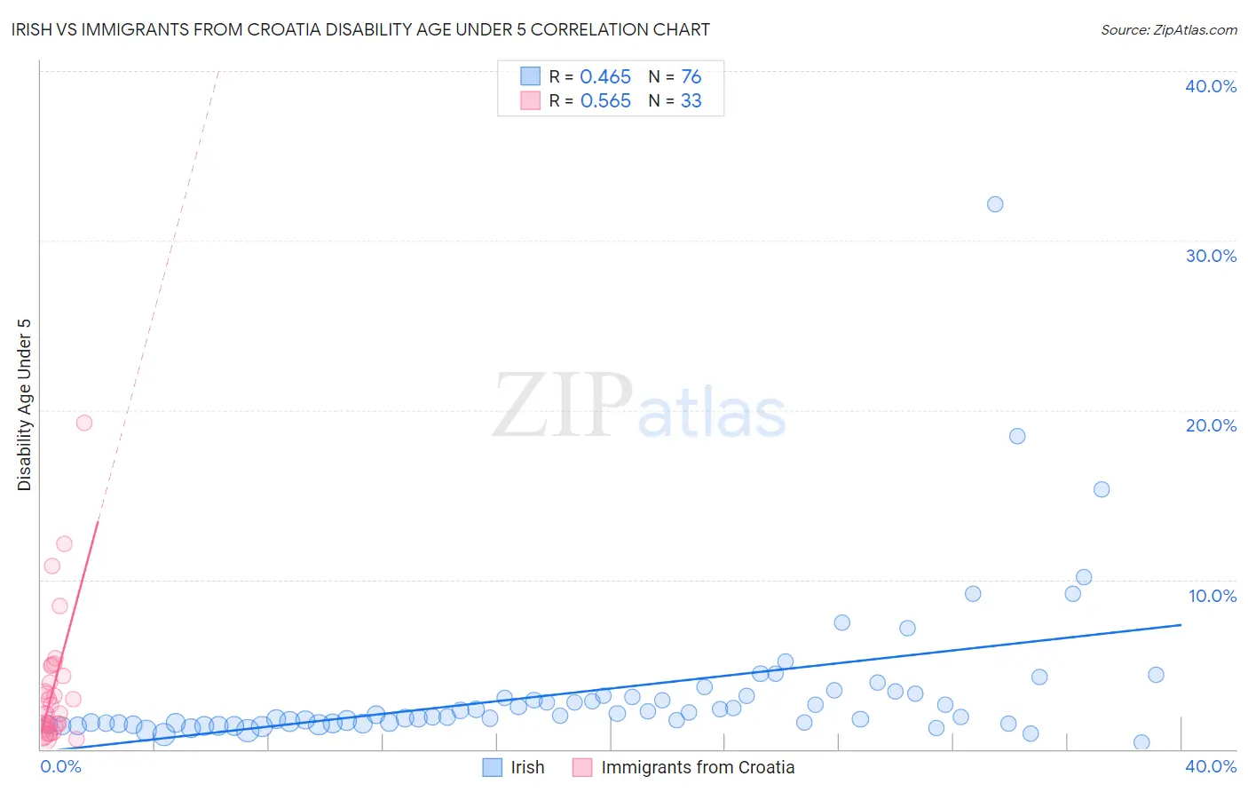 Irish vs Immigrants from Croatia Disability Age Under 5