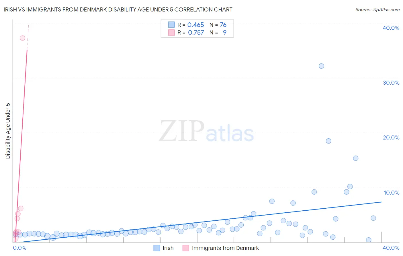 Irish vs Immigrants from Denmark Disability Age Under 5
