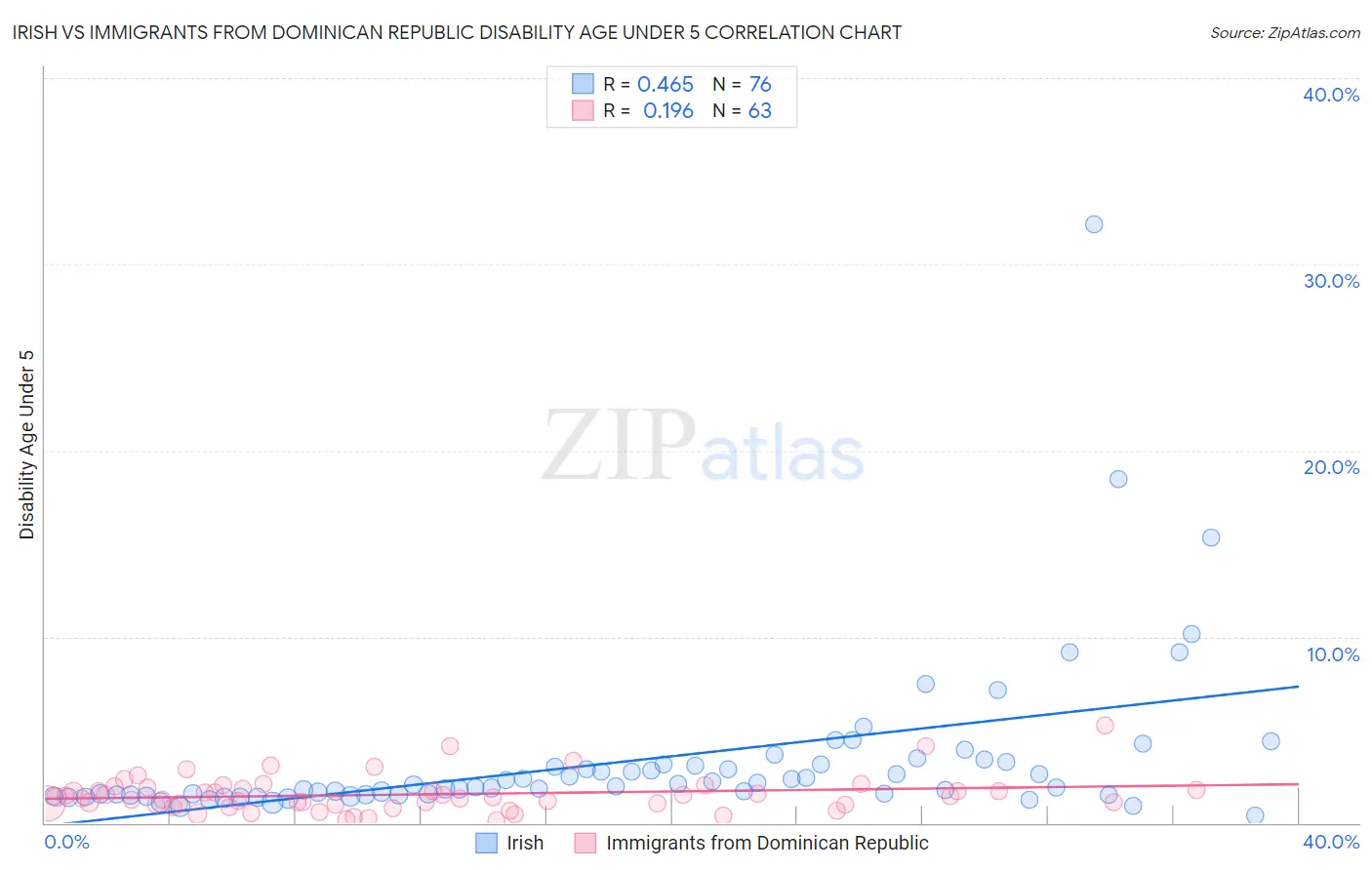 Irish vs Immigrants from Dominican Republic Disability Age Under 5