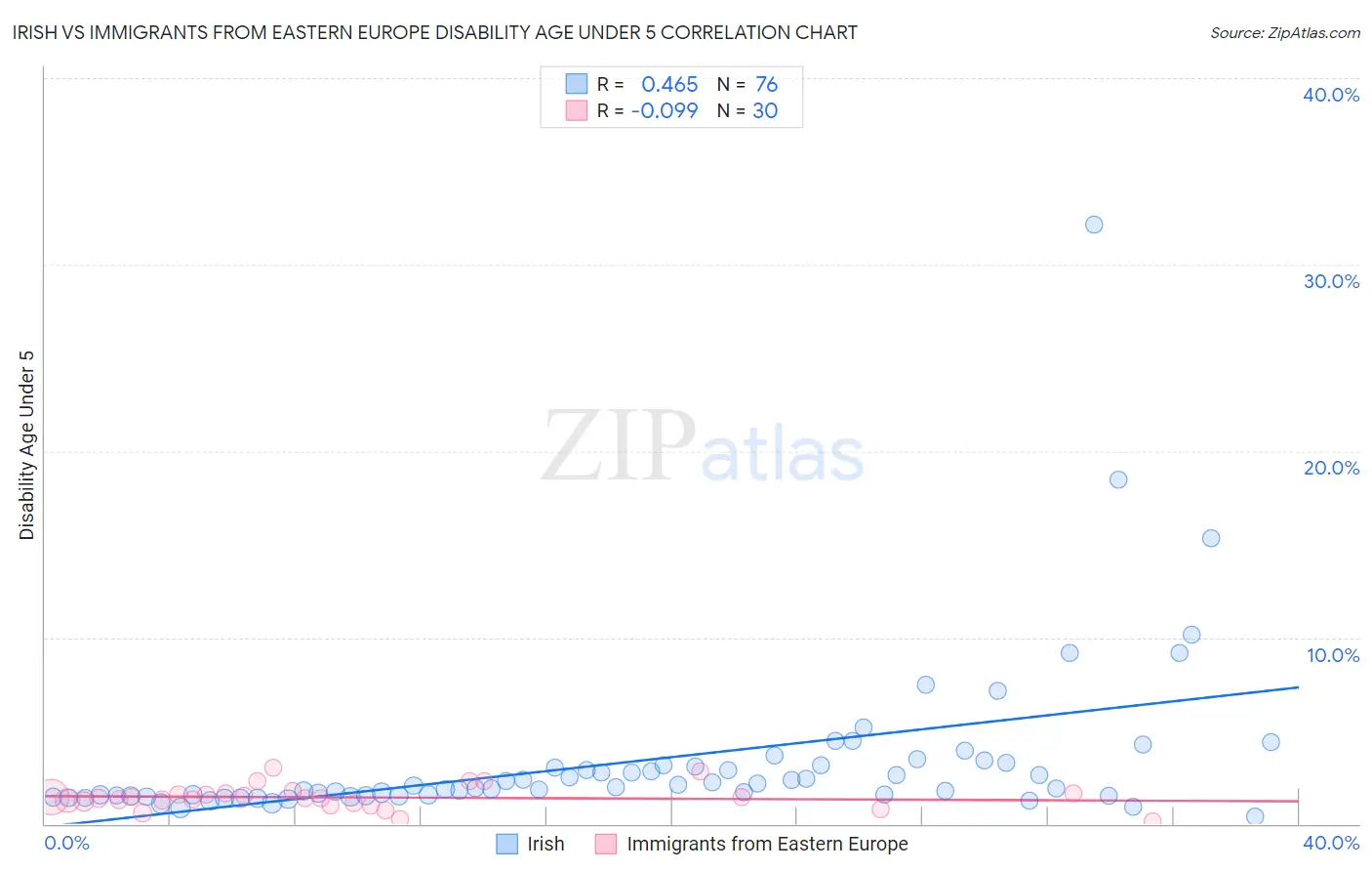 Irish vs Immigrants from Eastern Europe Disability Age Under 5