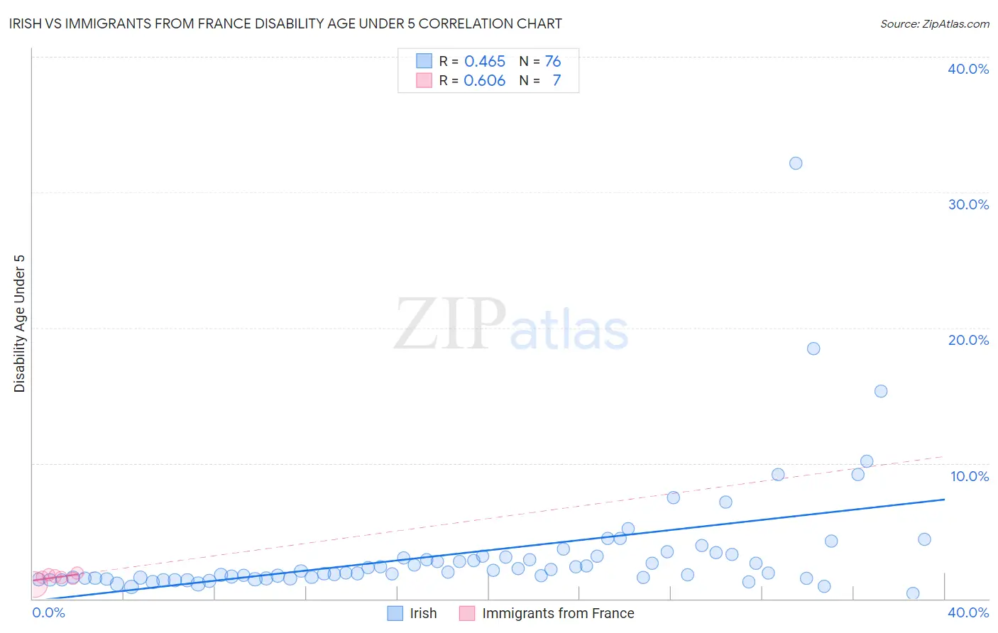 Irish vs Immigrants from France Disability Age Under 5