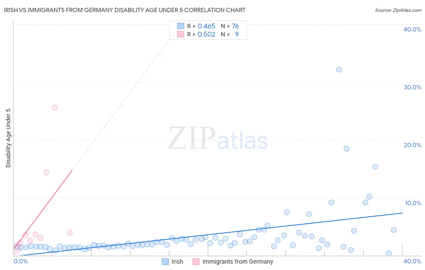 Irish vs Immigrants from Germany Disability Age Under 5