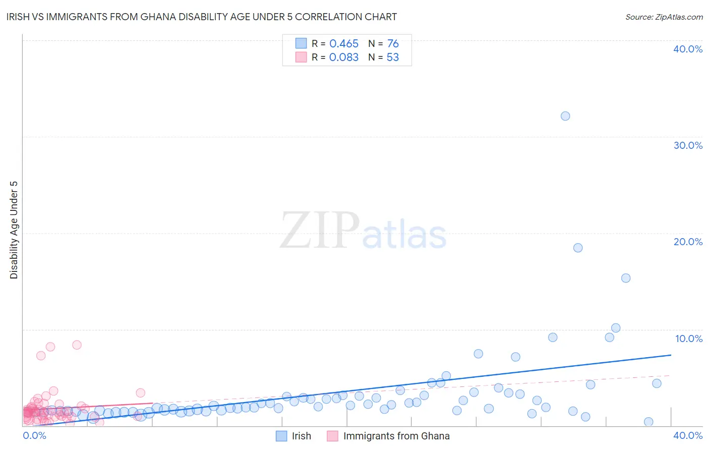 Irish vs Immigrants from Ghana Disability Age Under 5