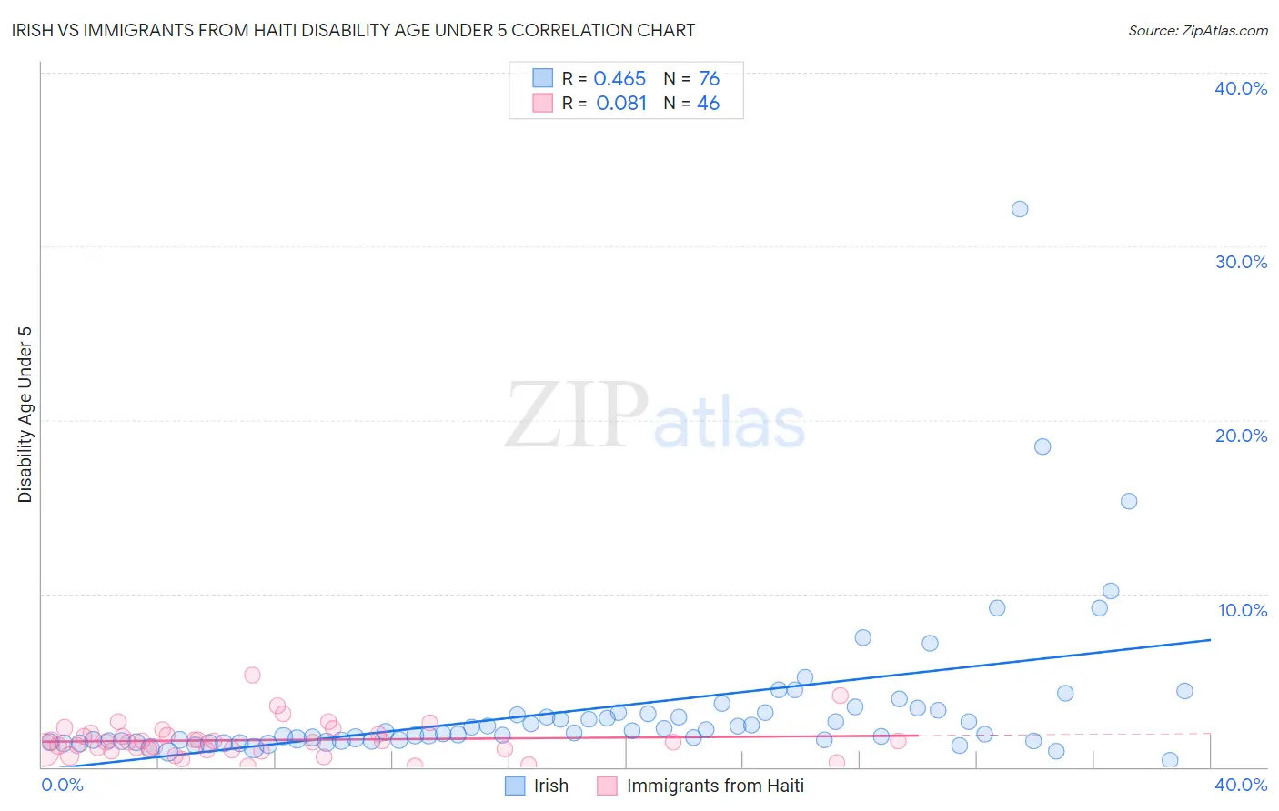 Irish vs Immigrants from Haiti Disability Age Under 5