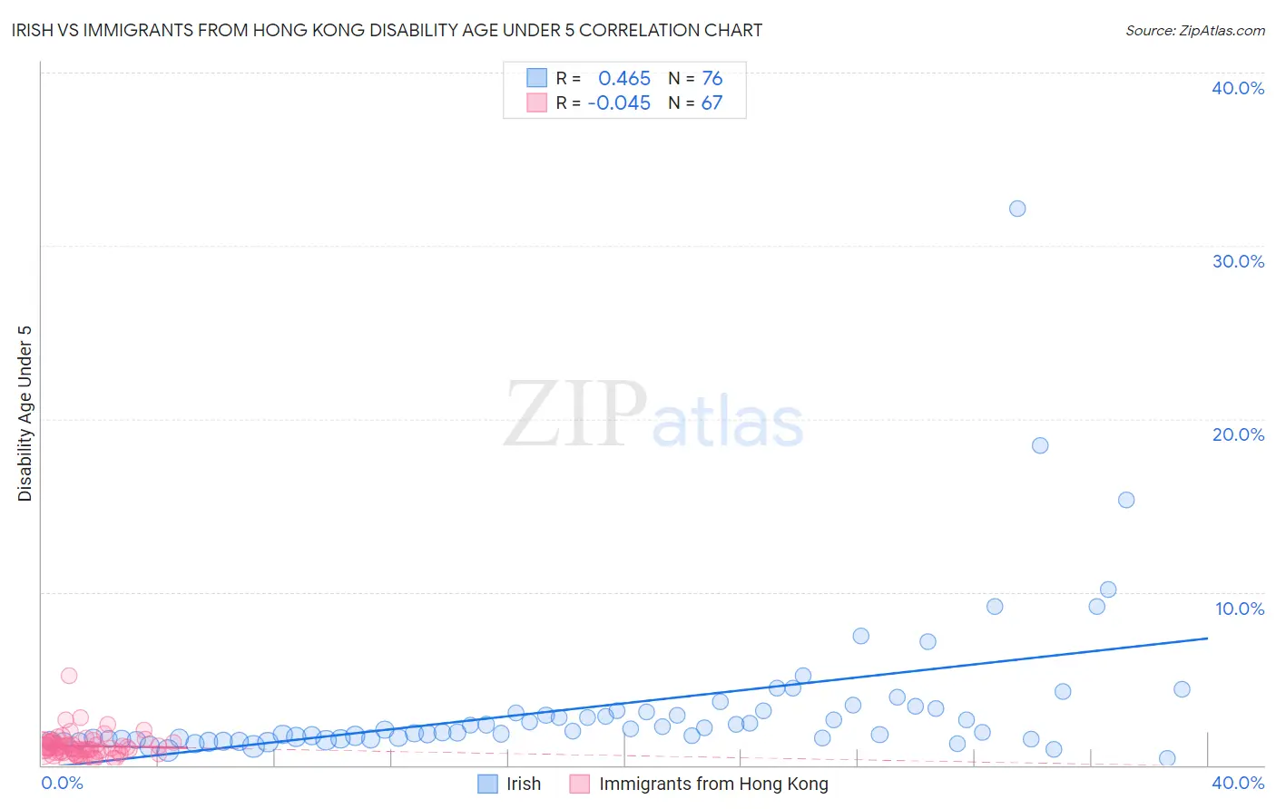 Irish vs Immigrants from Hong Kong Disability Age Under 5