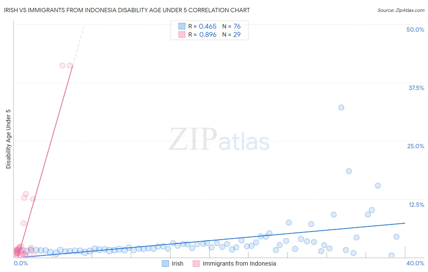 Irish vs Immigrants from Indonesia Disability Age Under 5