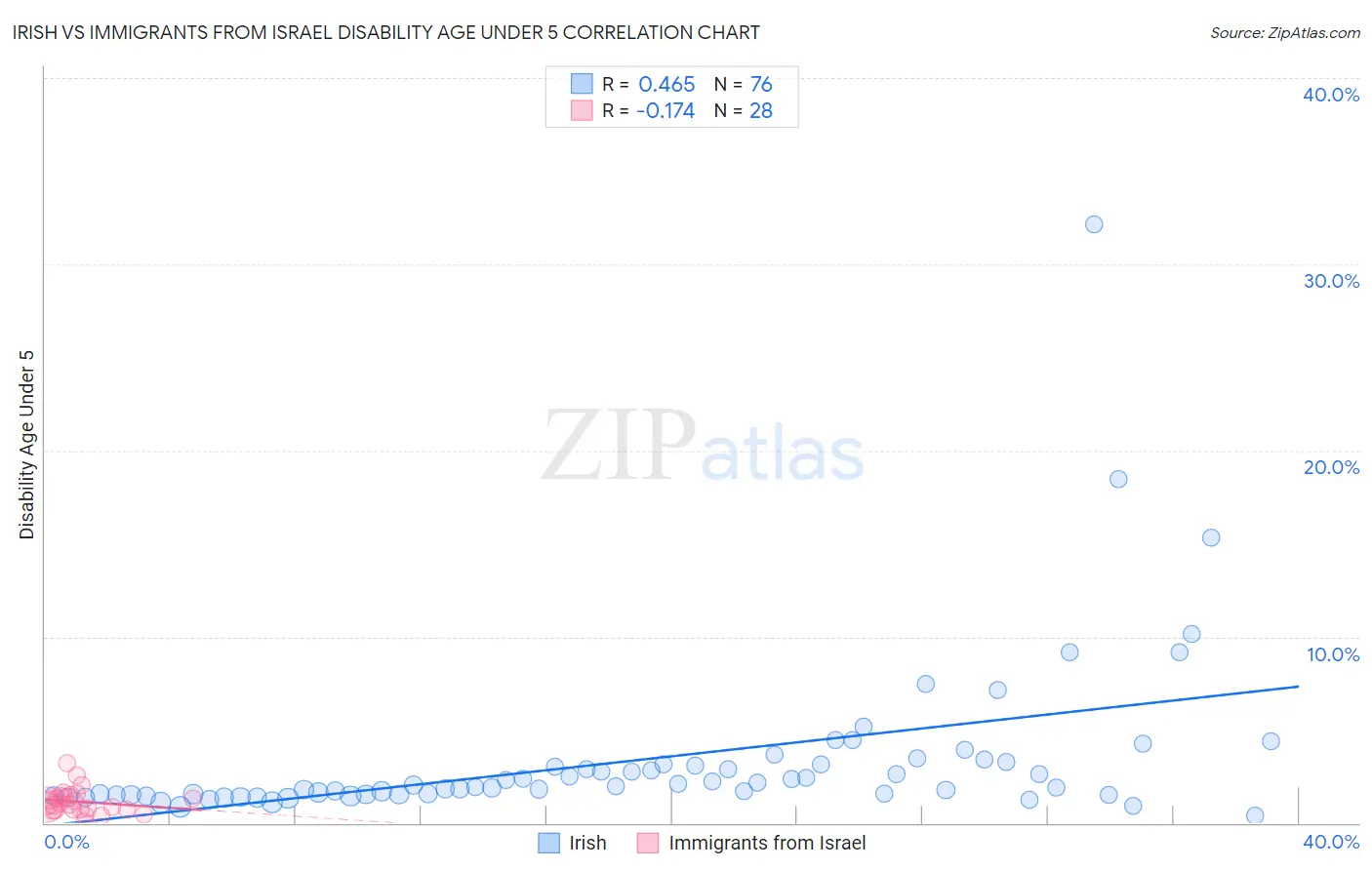 Irish vs Immigrants from Israel Disability Age Under 5