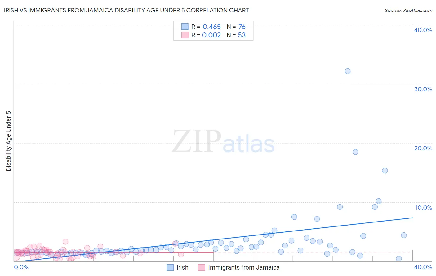 Irish vs Immigrants from Jamaica Disability Age Under 5