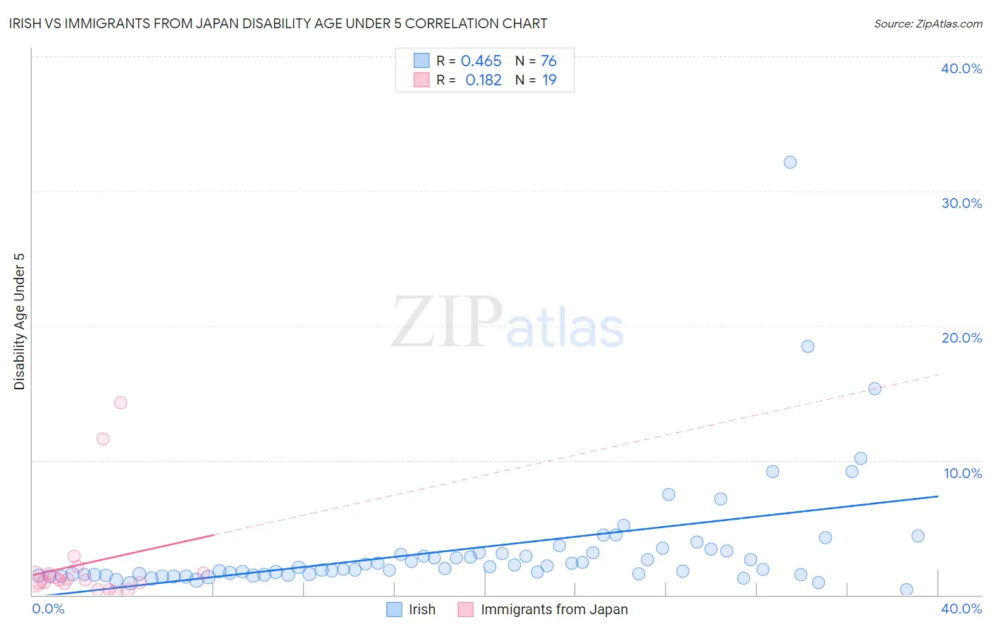 Irish vs Immigrants from Japan Disability Age Under 5