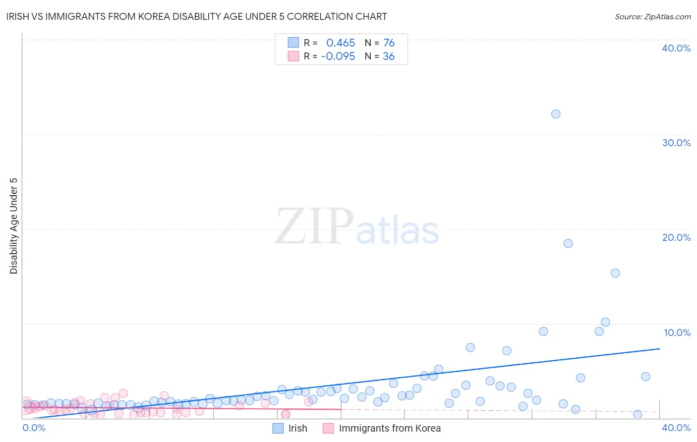 Irish vs Immigrants from Korea Disability Age Under 5