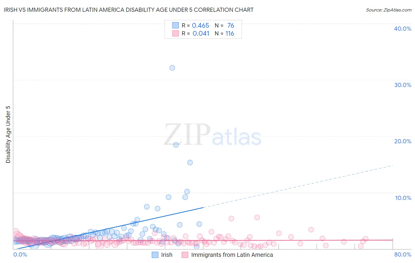 Irish vs Immigrants from Latin America Disability Age Under 5