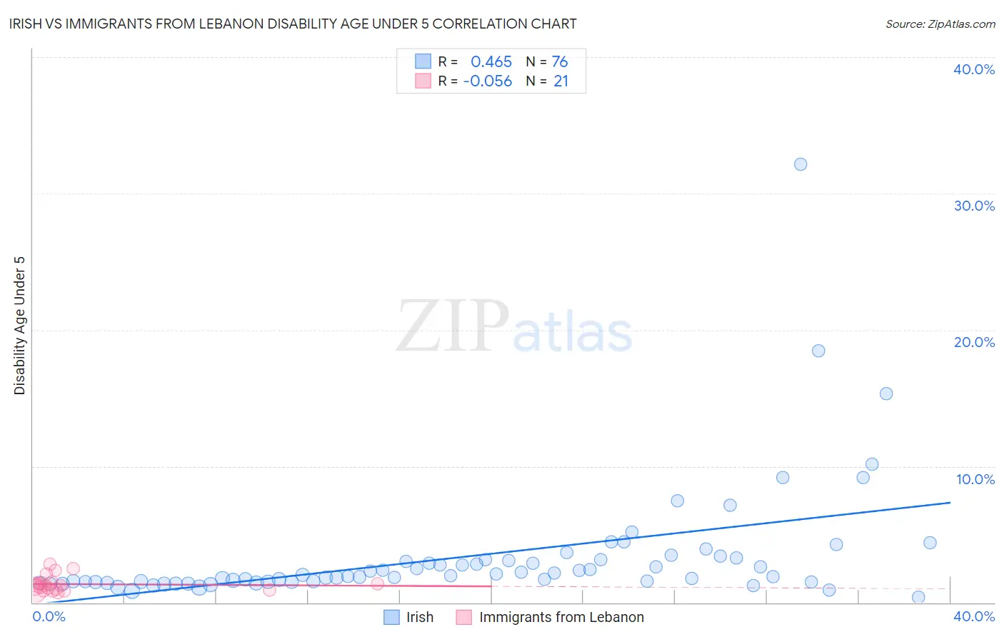 Irish vs Immigrants from Lebanon Disability Age Under 5