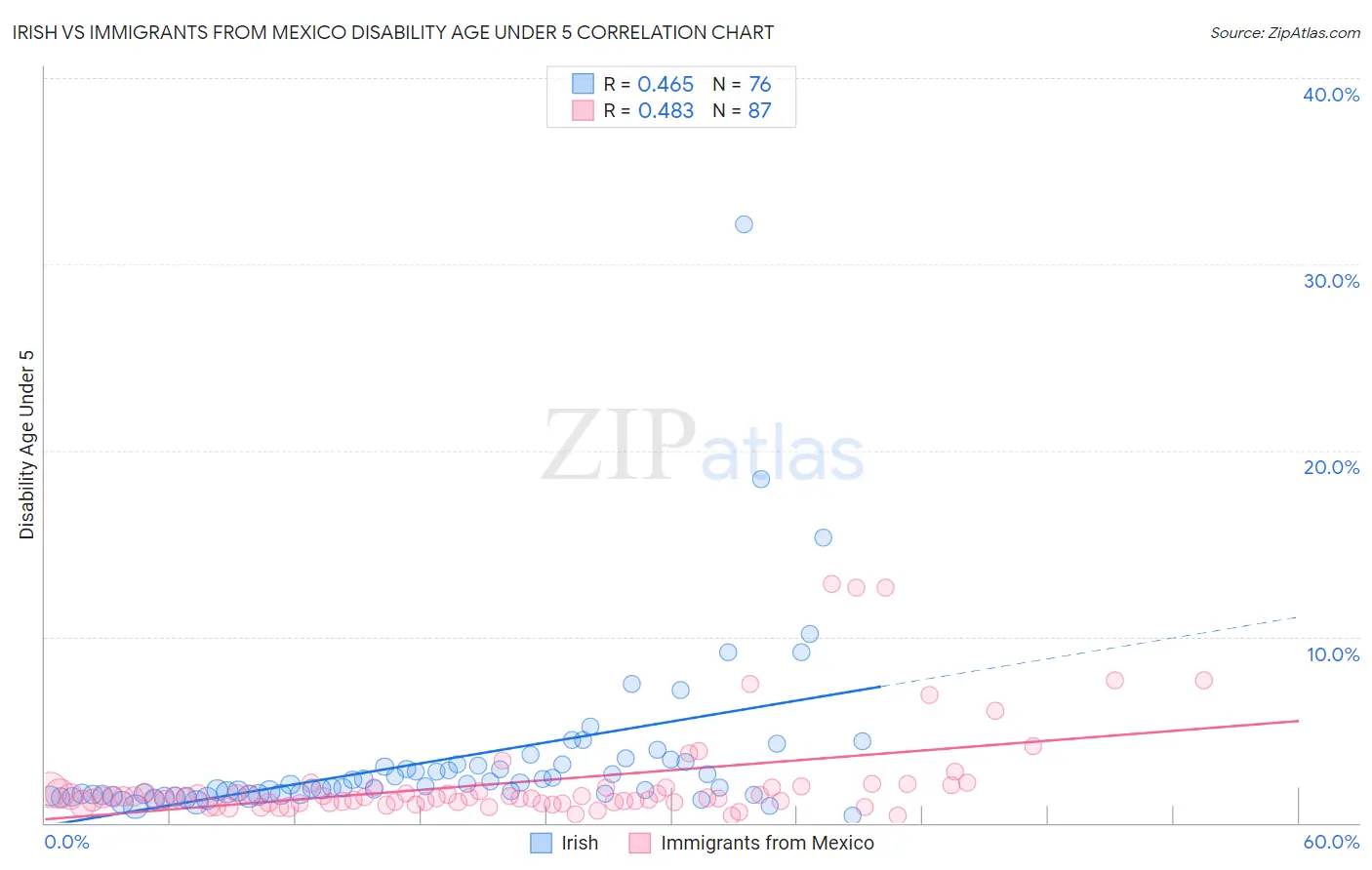 Irish vs Immigrants from Mexico Disability Age Under 5