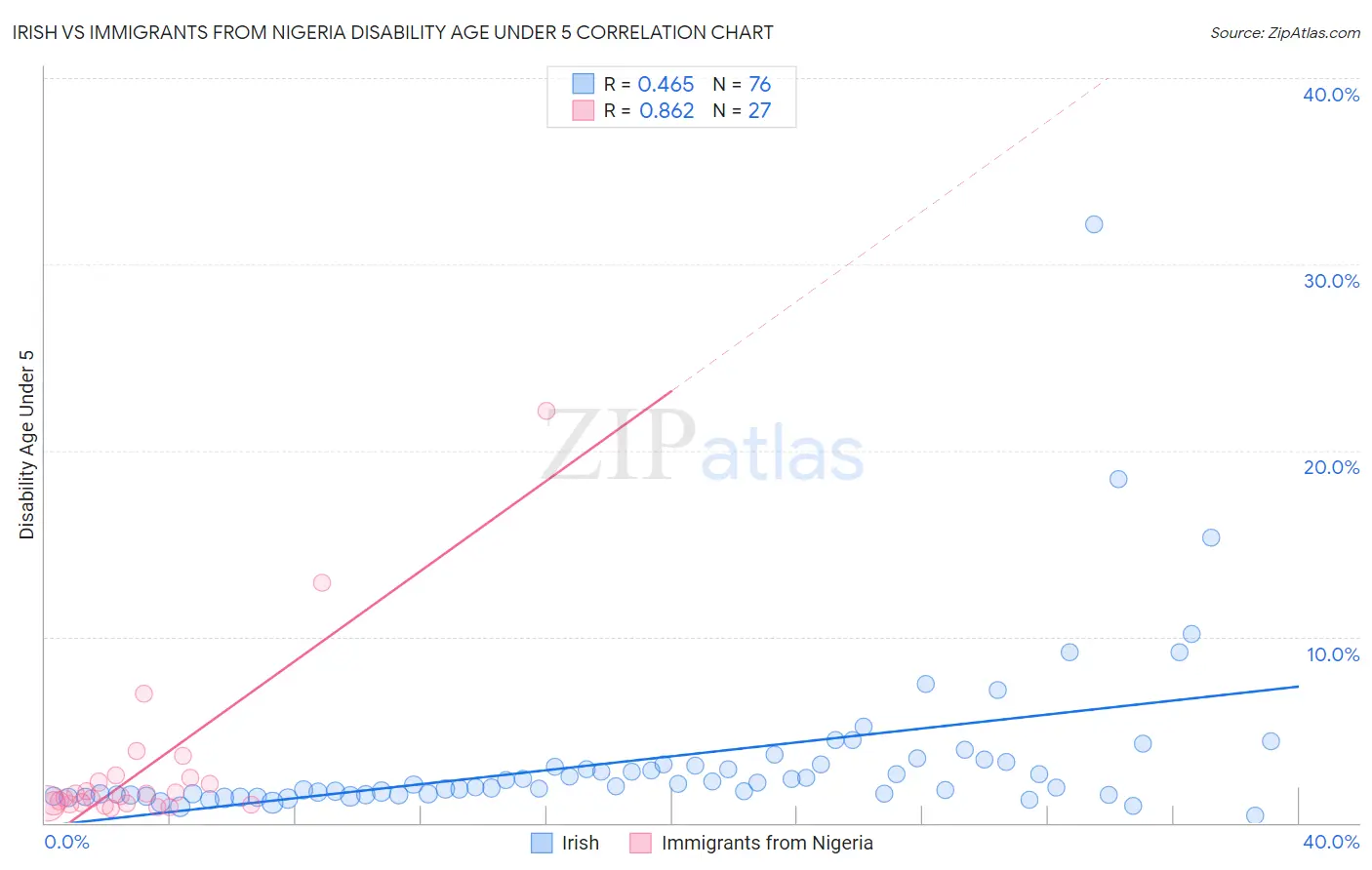 Irish vs Immigrants from Nigeria Disability Age Under 5