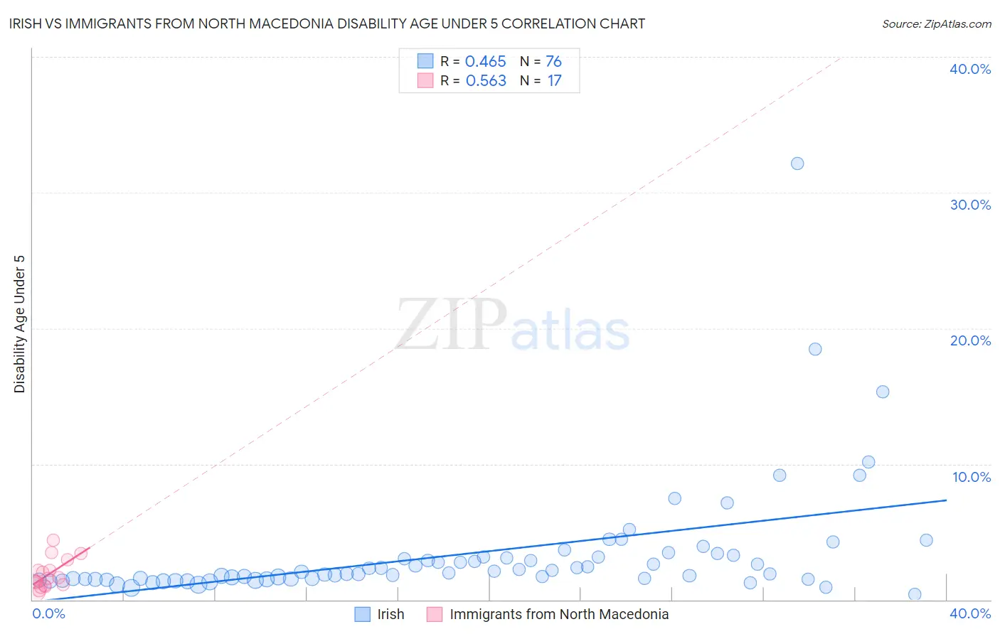 Irish vs Immigrants from North Macedonia Disability Age Under 5