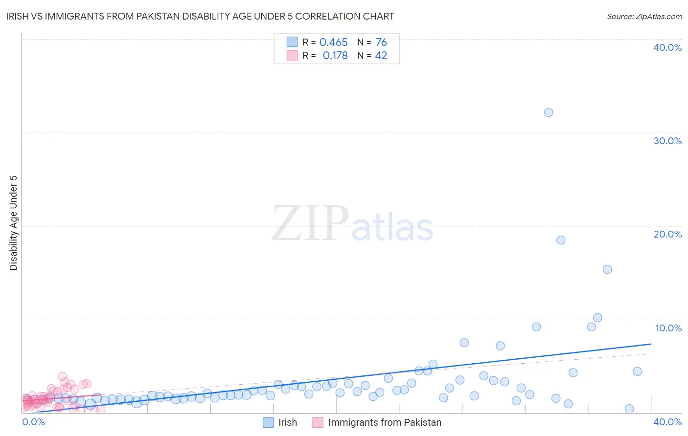 Irish vs Immigrants from Pakistan Disability Age Under 5