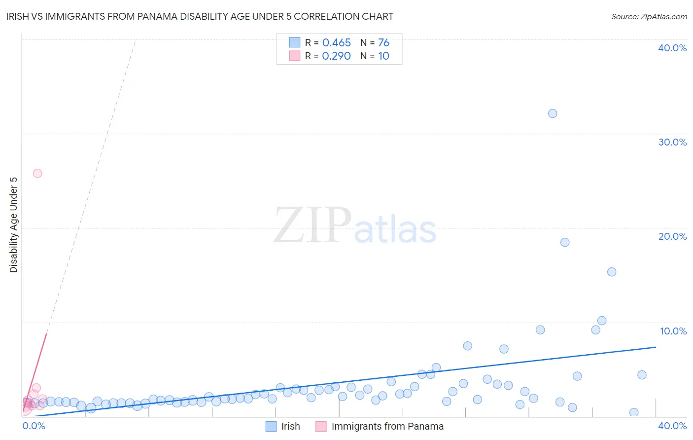 Irish vs Immigrants from Panama Disability Age Under 5