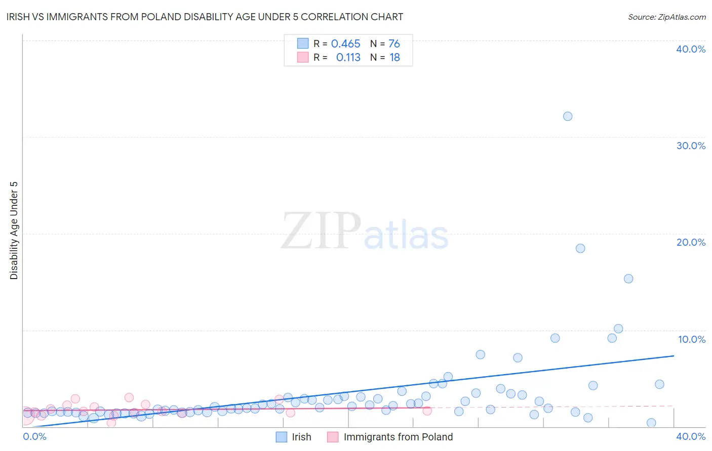 Irish vs Immigrants from Poland Disability Age Under 5