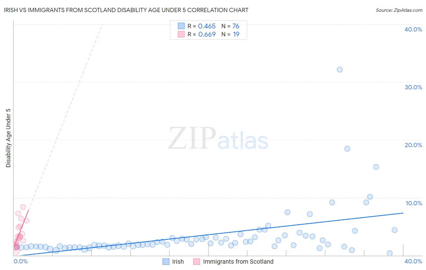 Irish vs Immigrants from Scotland Disability Age Under 5