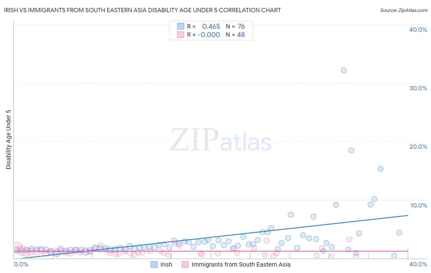 Irish vs Immigrants from South Eastern Asia Disability Age Under 5