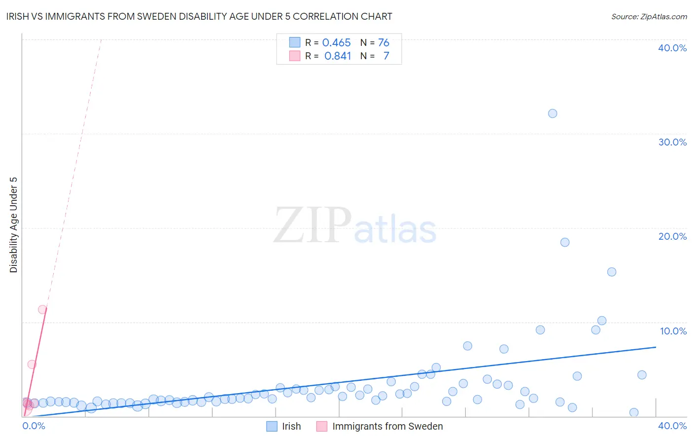 Irish vs Immigrants from Sweden Disability Age Under 5