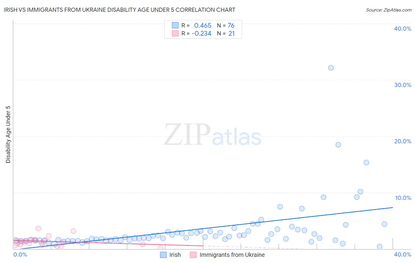 Irish vs Immigrants from Ukraine Disability Age Under 5