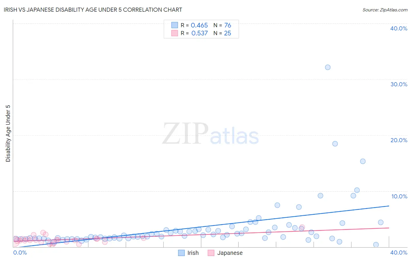 Irish vs Japanese Disability Age Under 5