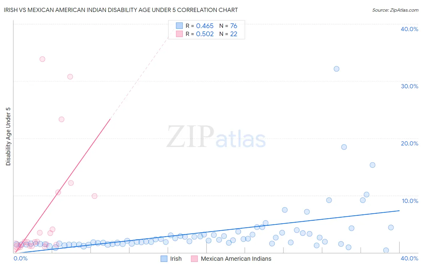 Irish vs Mexican American Indian Disability Age Under 5