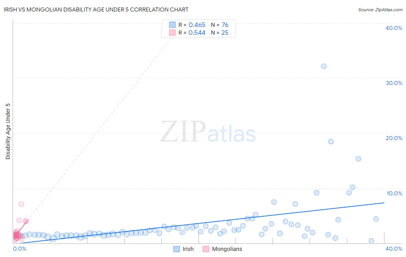 Irish vs Mongolian Disability Age Under 5