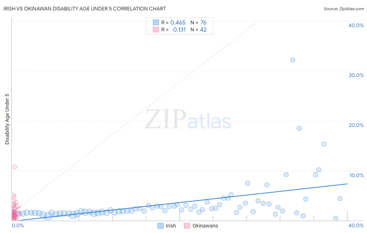 Irish vs Okinawan Disability Age Under 5