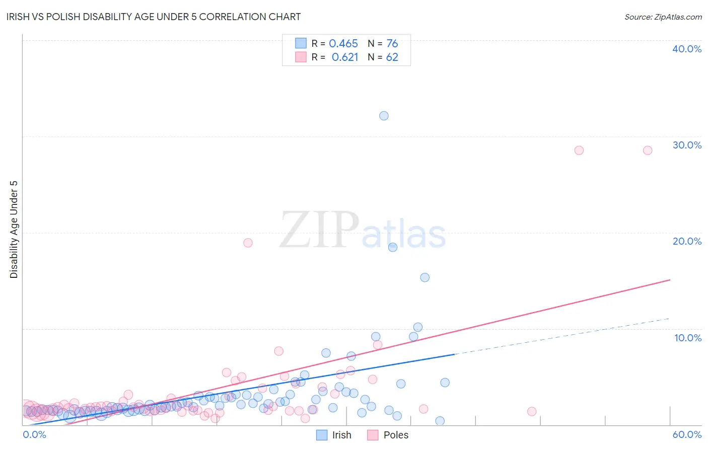 Irish vs Polish Disability Age Under 5