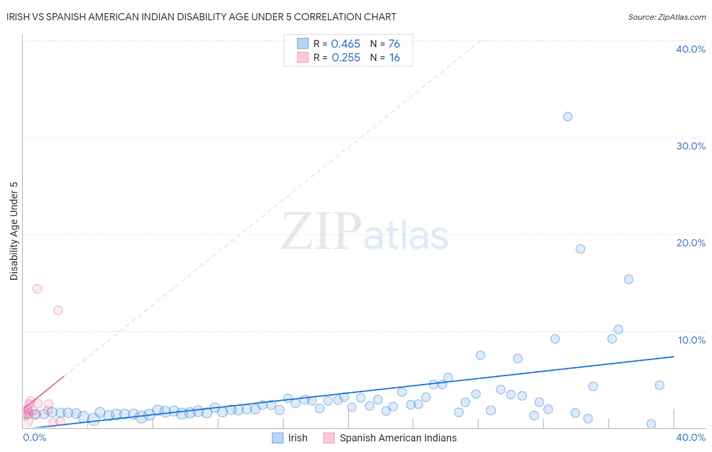 Irish vs Spanish American Indian Disability Age Under 5