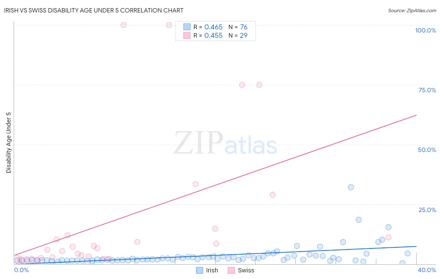 Irish vs Swiss Disability Age Under 5