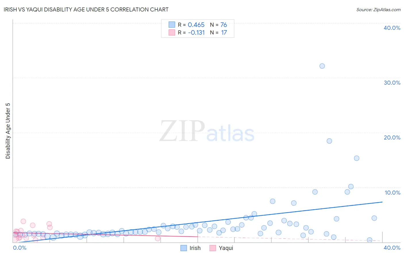 Irish vs Yaqui Disability Age Under 5